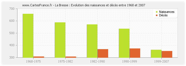 La Bresse : Evolution des naissances et décès entre 1968 et 2007